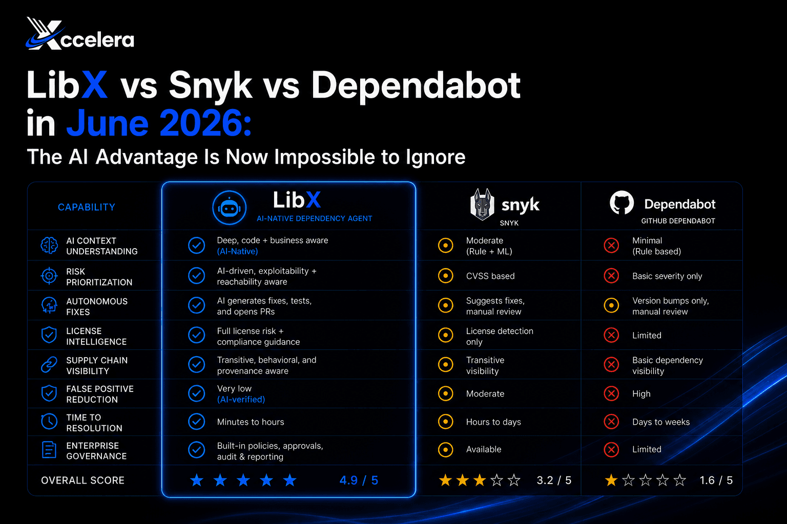 LibX vs Snyk vs Dependabot