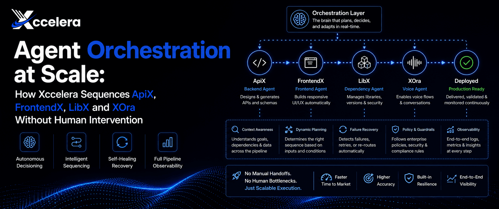 Agent Orchestration at Scale: How Xccelera Sequences ApiX, FrontendX, LibX and XOra Without Human Intervention