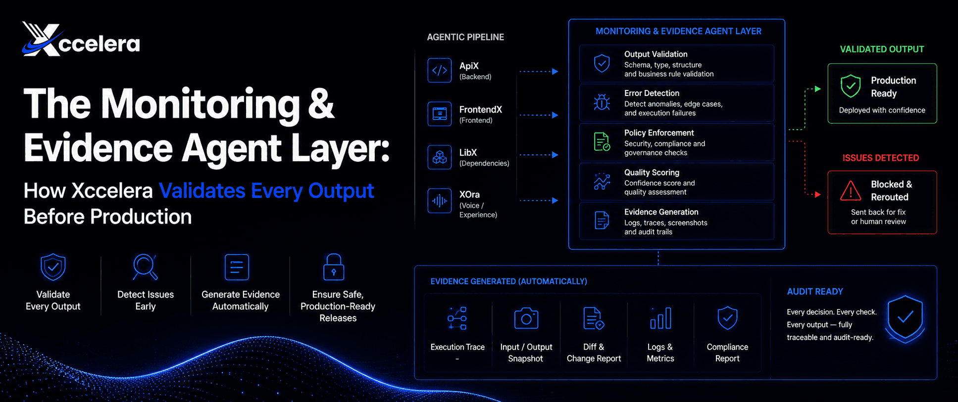 The Monitoring & Evidence Agent Layer: How Xccelera Validates Every Output Before Production