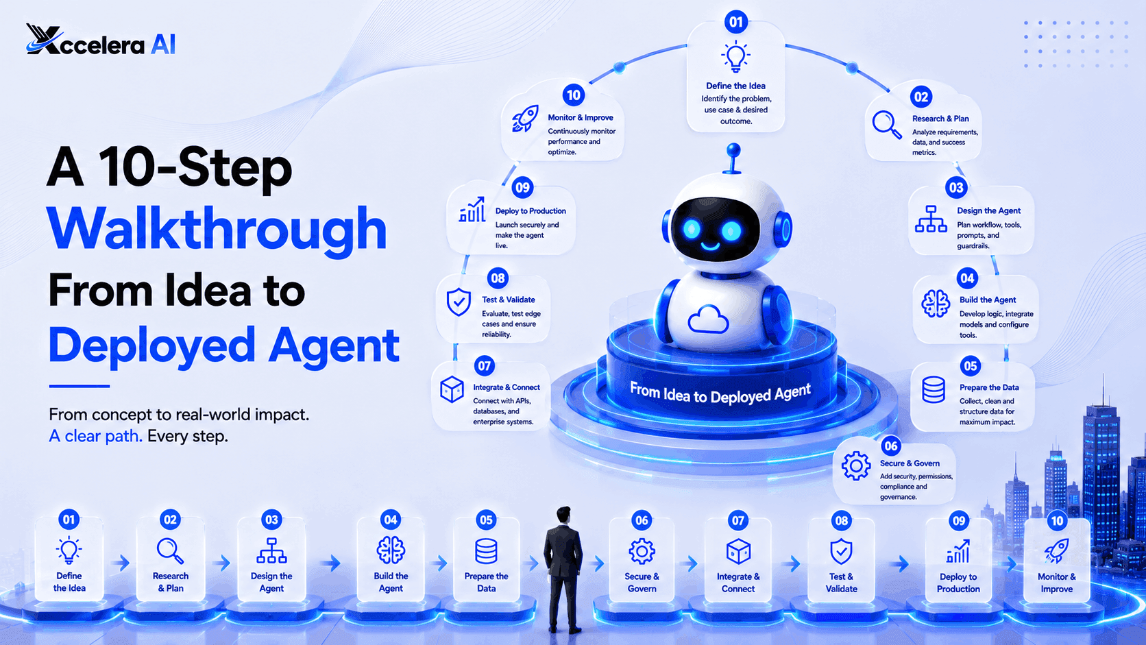 AI agent lifecycle management