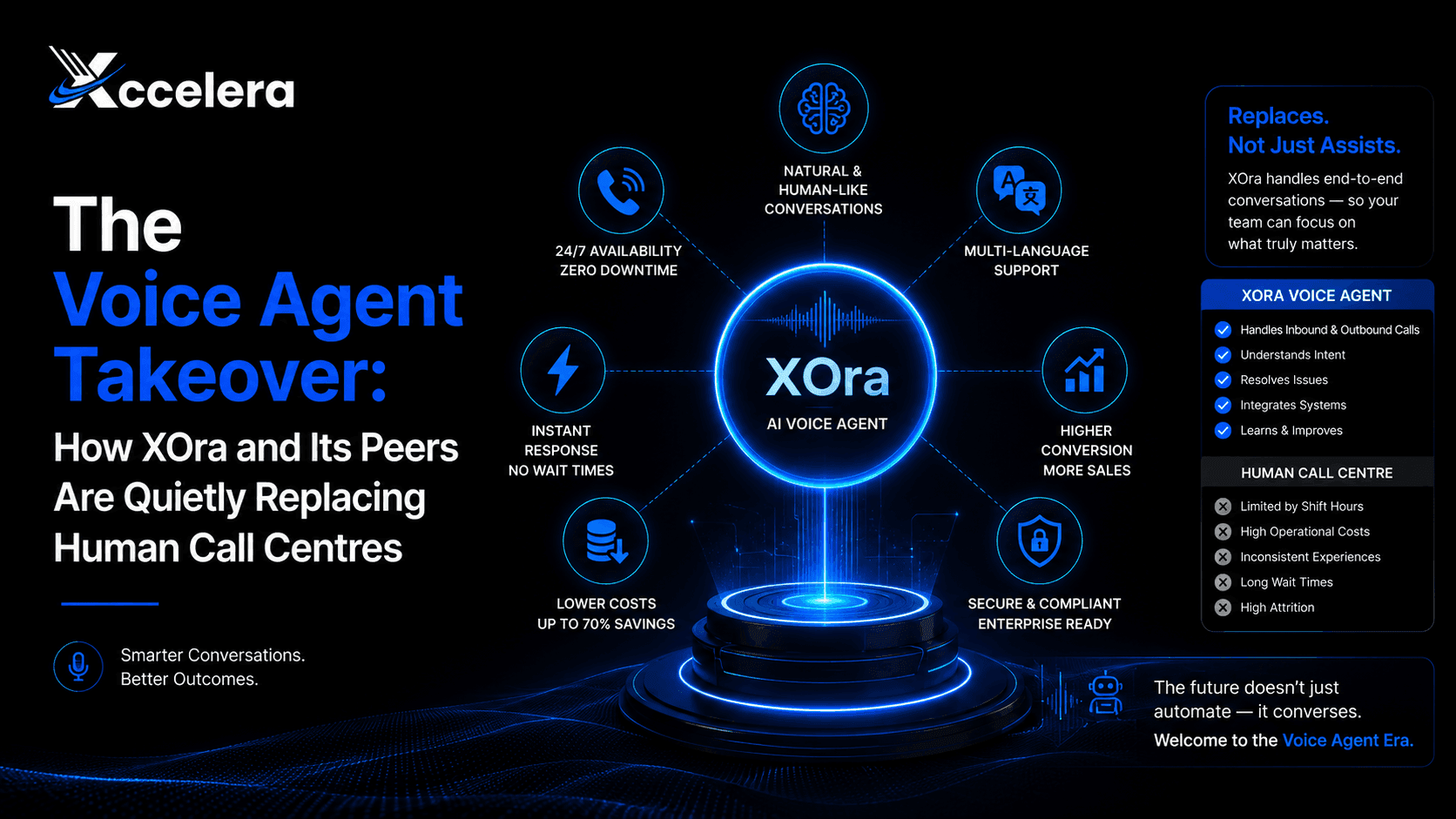 AI voice agents like XOra are replacing human call centres. See the ROI numbers, the pipeline, and where humans still matter.