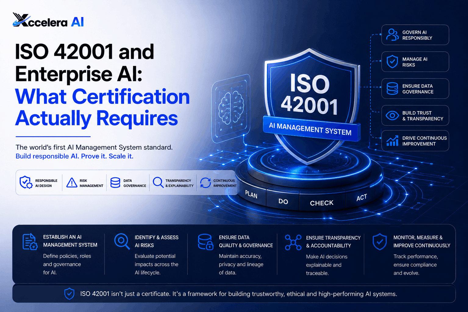Understand ISO 42001 certification requirements, from AIMS structure and Annex A controls to costs and EU AI Act alignment.