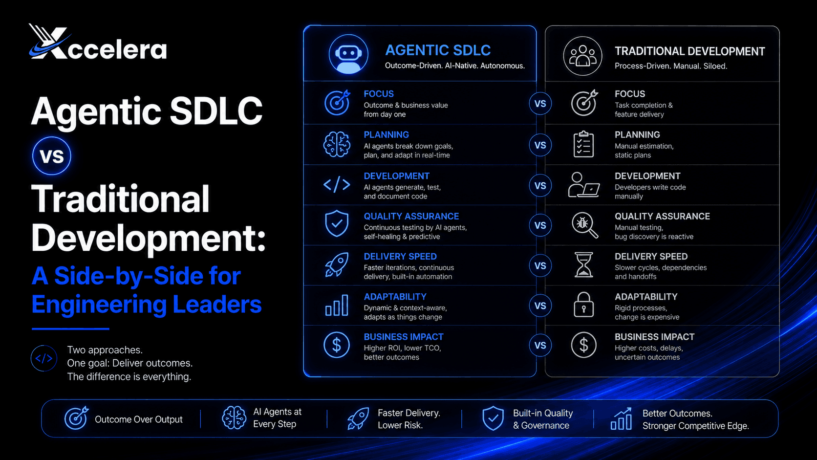 Compare Agentic SDLC vs traditional development across speed, governance, and ROI. See how engineering leaders are restructuring delivery in 2026.