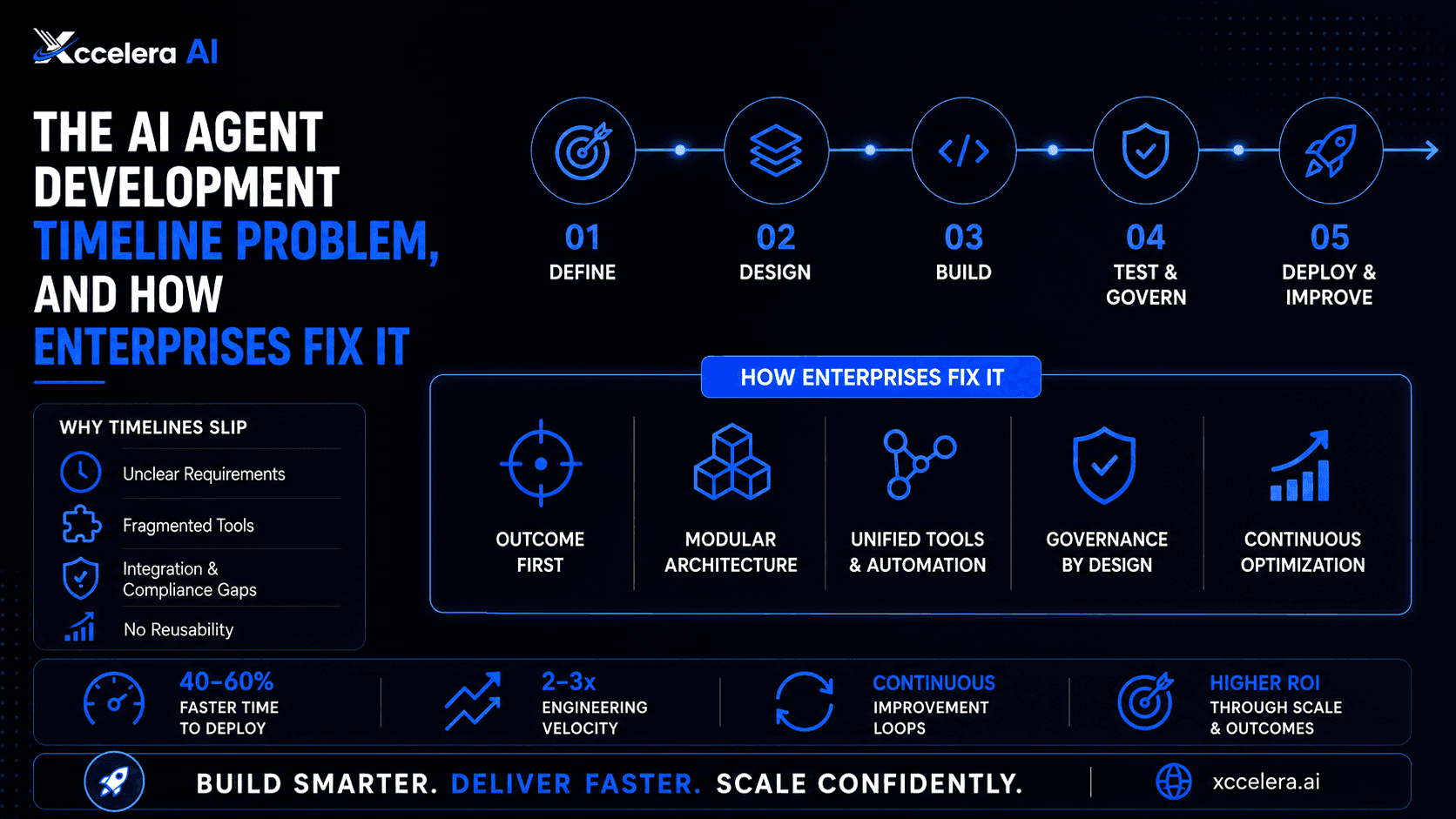 AI Agent Development Timeline: Why It Drags & How to Fix It
