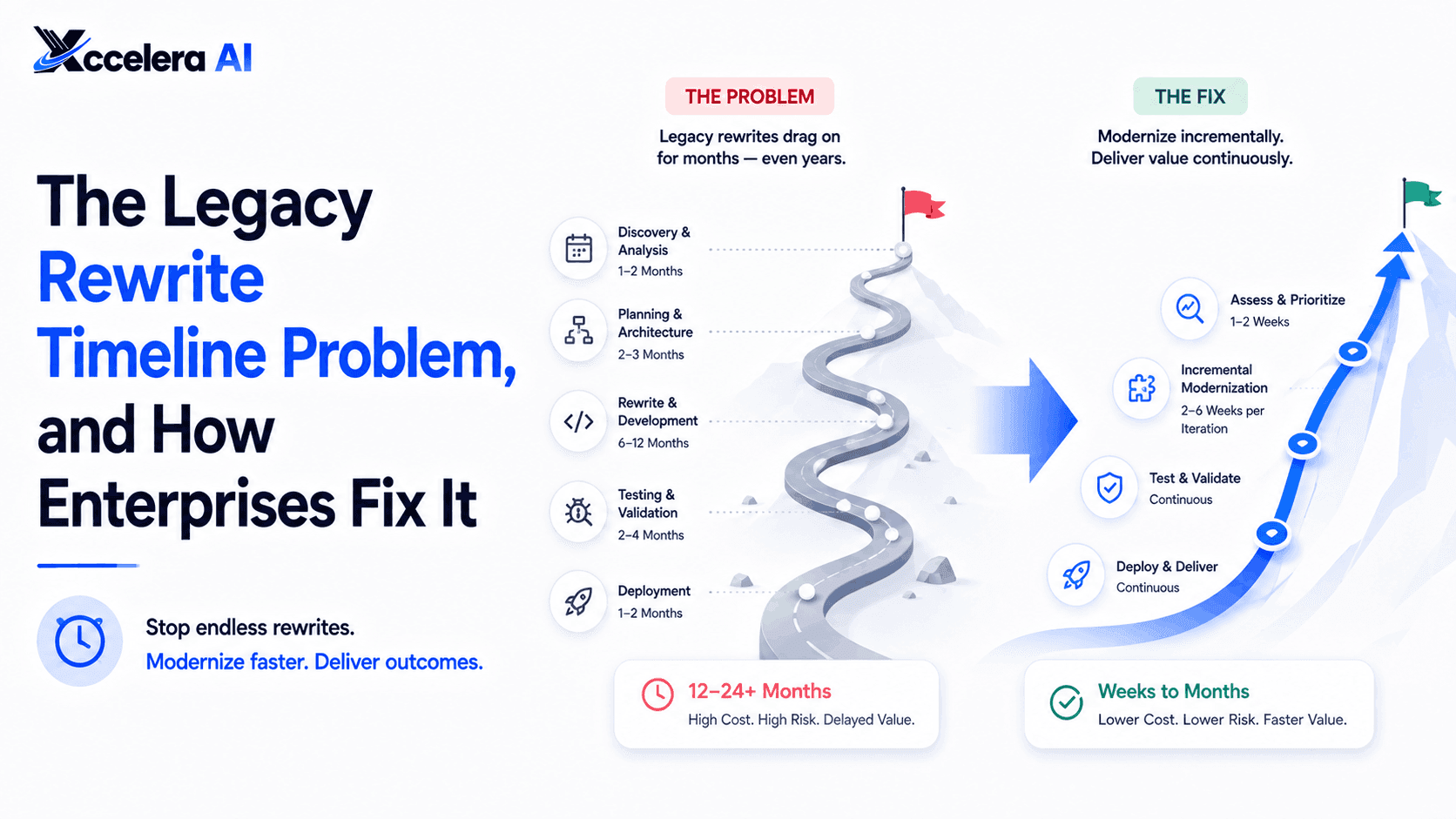 See why the legacy system rewrite timeline stretches for years and how AI-driven migration compresses it into days without sacrificing governance.