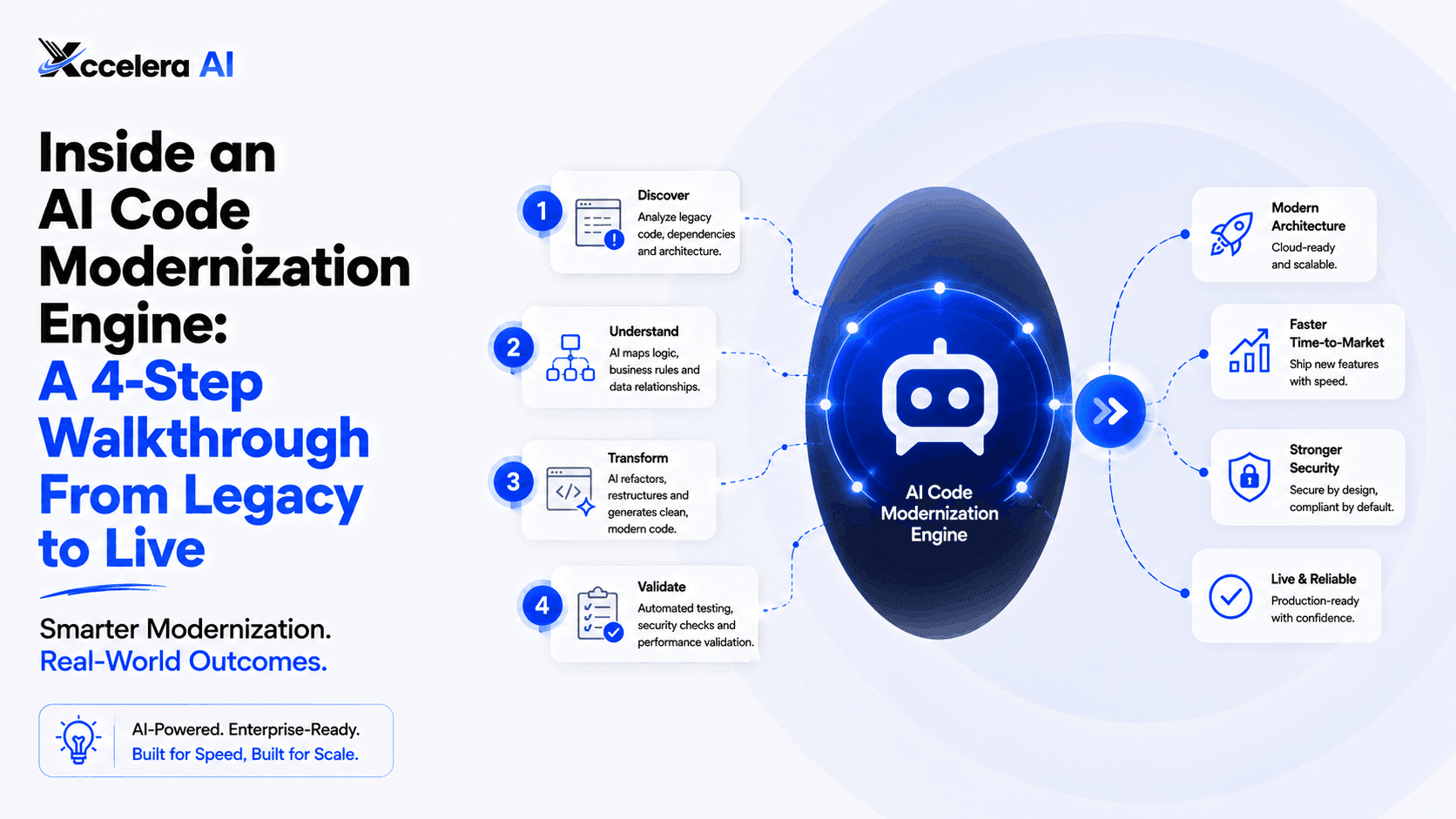 See how an AI code modernization engine takes legacy code live in four steps: analysis, target setup, conversion, and governed publishing.